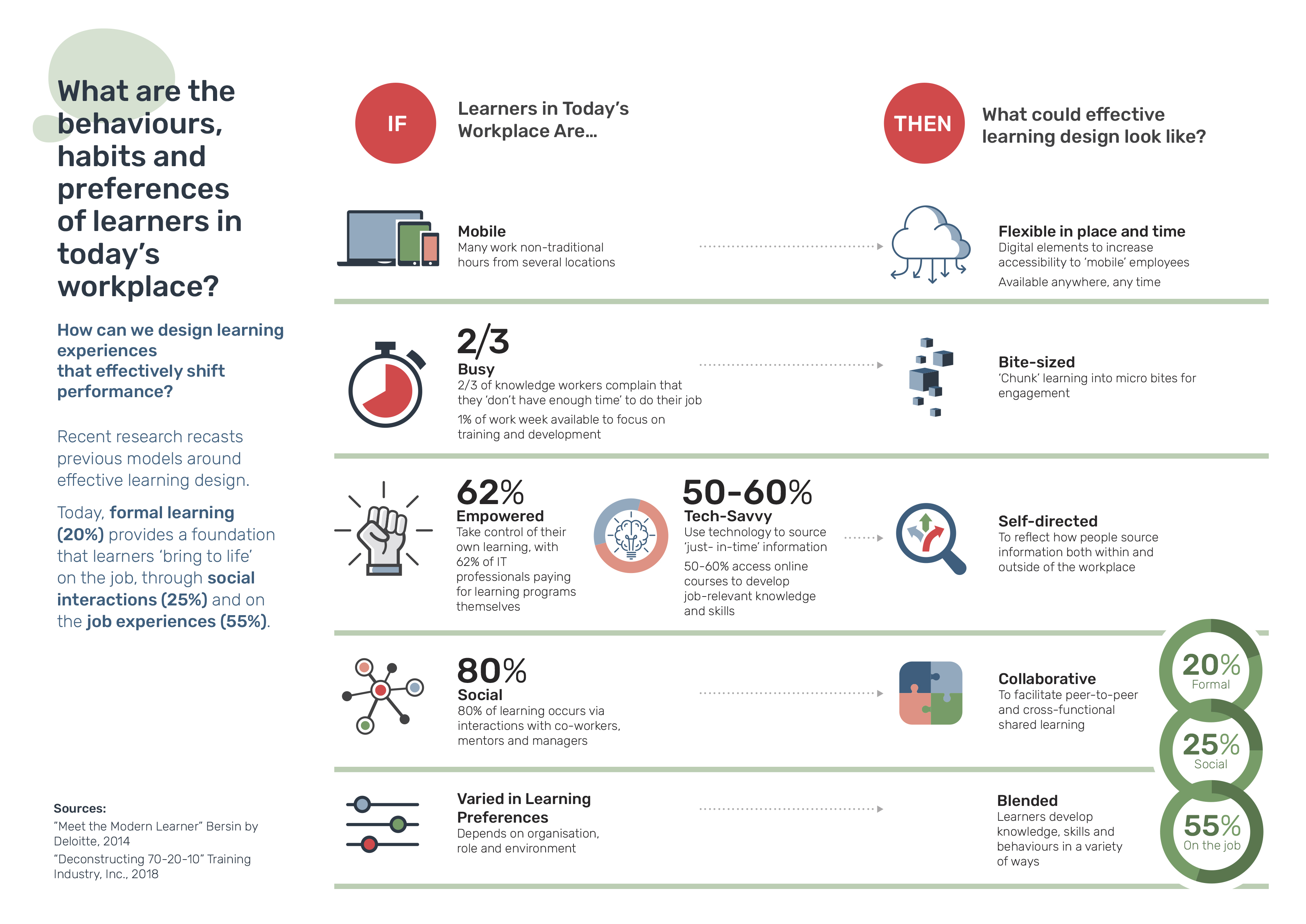 Infograghic showing learners preferences in a modern workplace