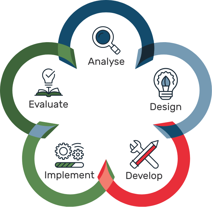 IDA_ADDIE Model of Instructional Design_Mini_Large